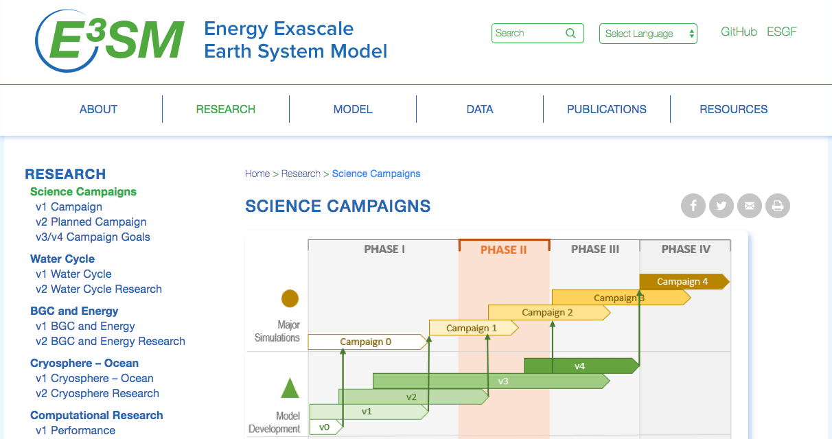 A diagram shows the timeline of science campaigns for the Energy Exascale Earth System Model, divided into four phases with overlapping campaign bars labeled Campaigns 0–4, next to a navigation menu on a research webpage.