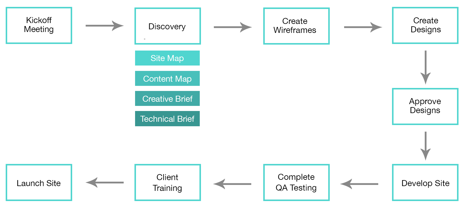 A website project workflow diagram showing steps: Kickoff Meeting, Discovery (with Site Map, Content Map, Creative Brief, Technical Brief), Create Wireframes, Create Designs, Approve Designs, Develop Site, QA Testing, Client Training, Launch Site.